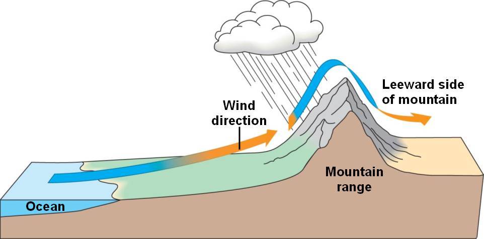 Mountain html 52 13MtnRainfallEffects L jpg